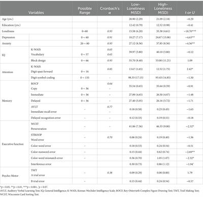 A preliminary study on the neurocognitive deficits associated with loneliness in young adults